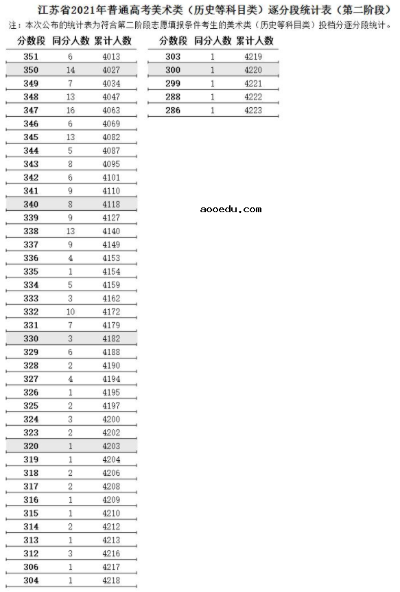 江苏2021高考艺术类美术类逐分段统计表（第二阶段）