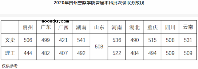 2020贵州警察学院录取分数线 各省多少分录取