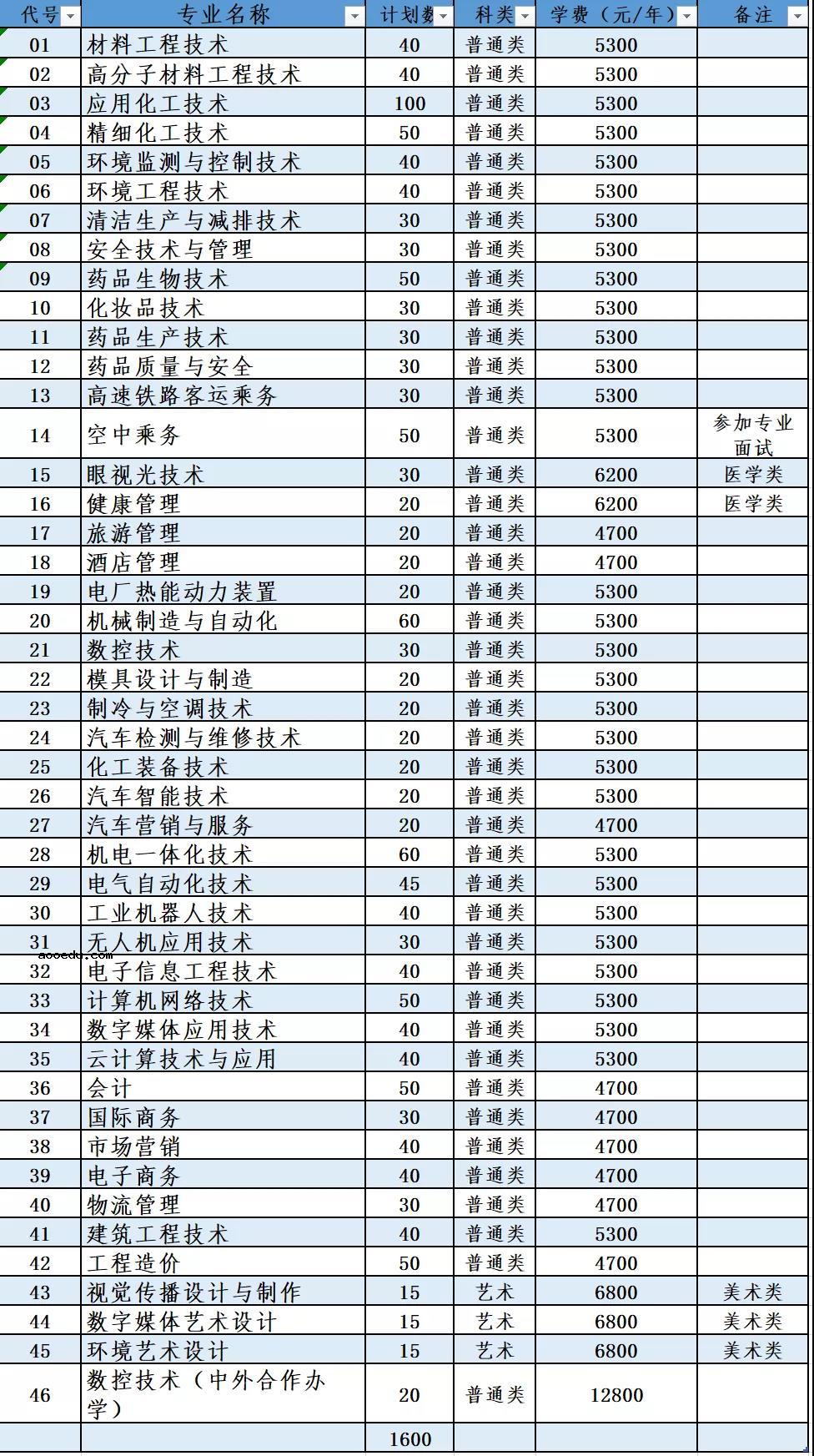 2021年南京科技职业学院提前招生专业及计划