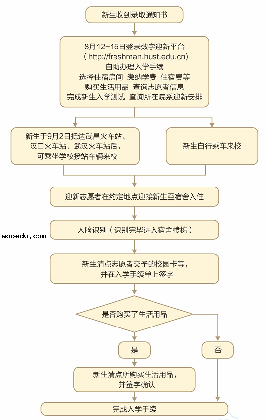 华中科技大学迎新系统及网站入口 2021新生入学须知及注意事项