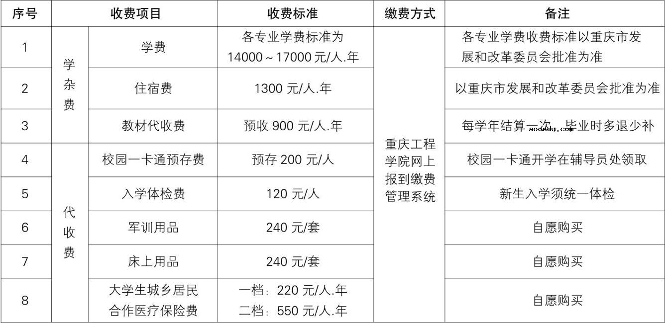 2021重庆工程学院学费收费标准 一年学费是多少