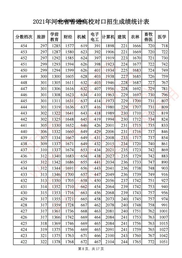 2021河北对口招生一分一段表 最新成绩排名