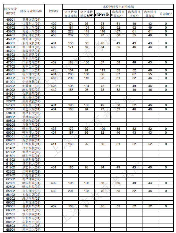 2021上海本科普通批次第一次征求志愿投档分数线