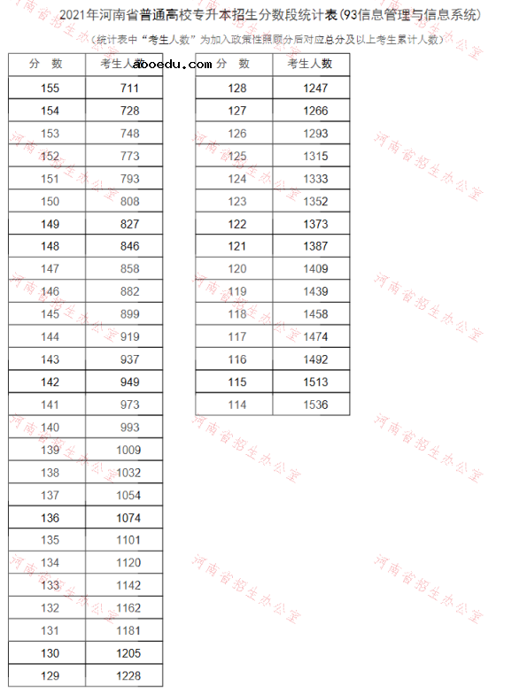 河南2021专升本一分一段表（信息管理与信息系统）