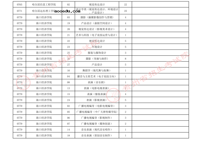 2021贵州高考艺术类本科第三次补报志愿计划