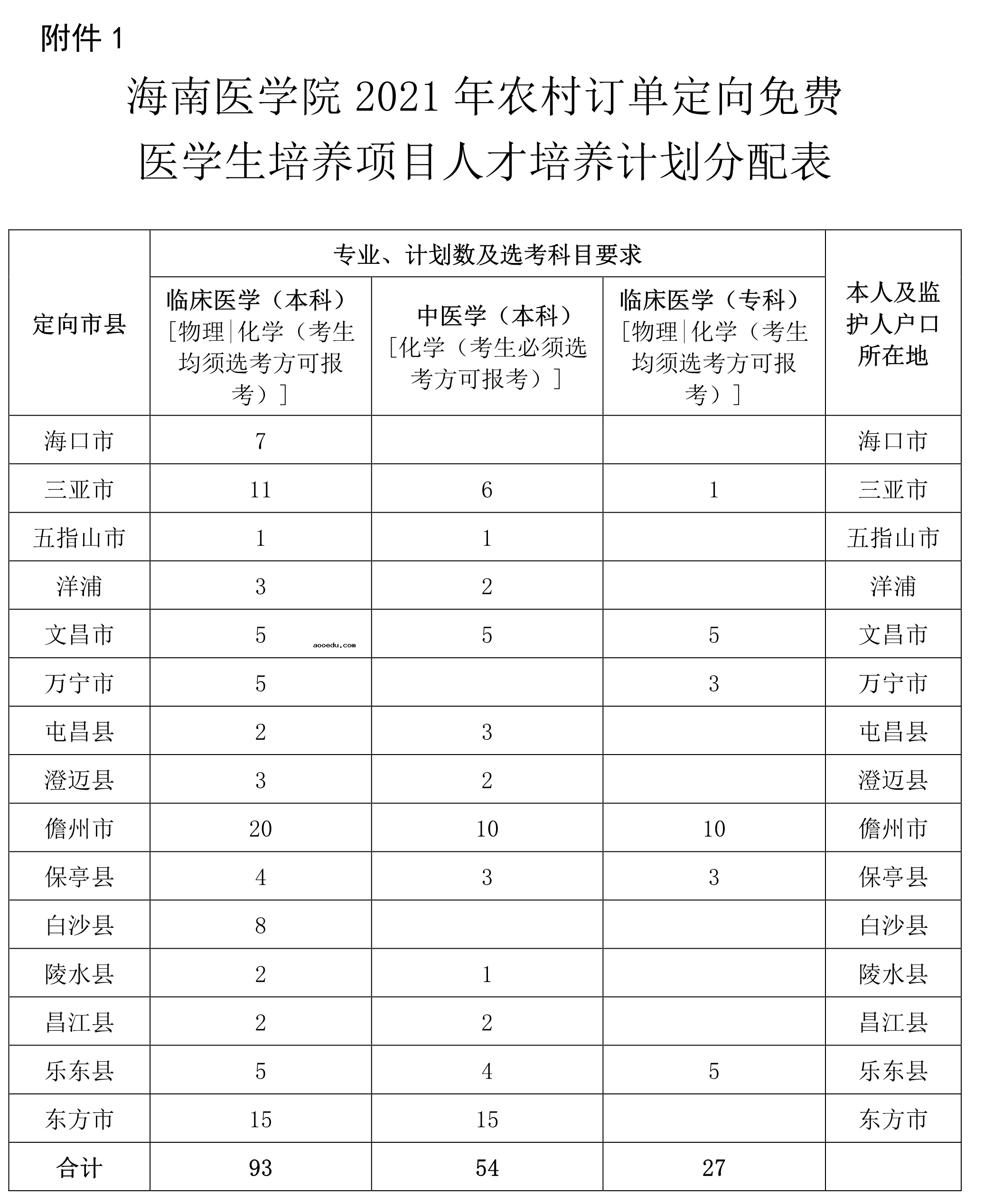 海南2021农村订单定向免费医学生招生计划及招生专业