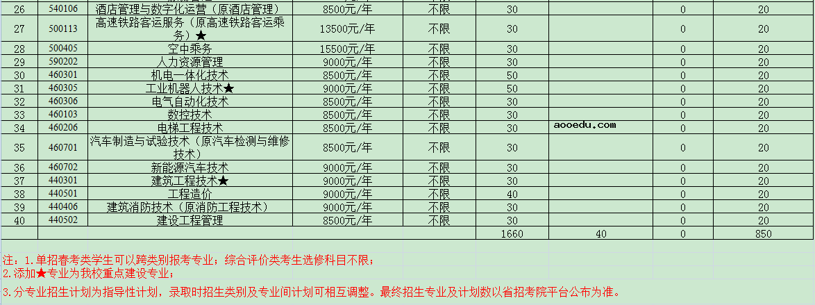 2021山东圣翰财贸职业学院单招专业及招生计划