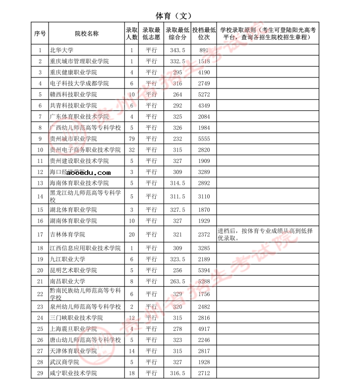 2021贵州高考体育类专科院校录取最低分