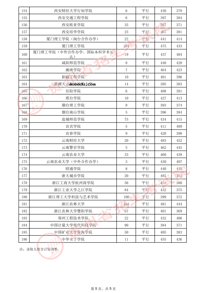 2021贵州高考本科二批院校录取最低分（二）