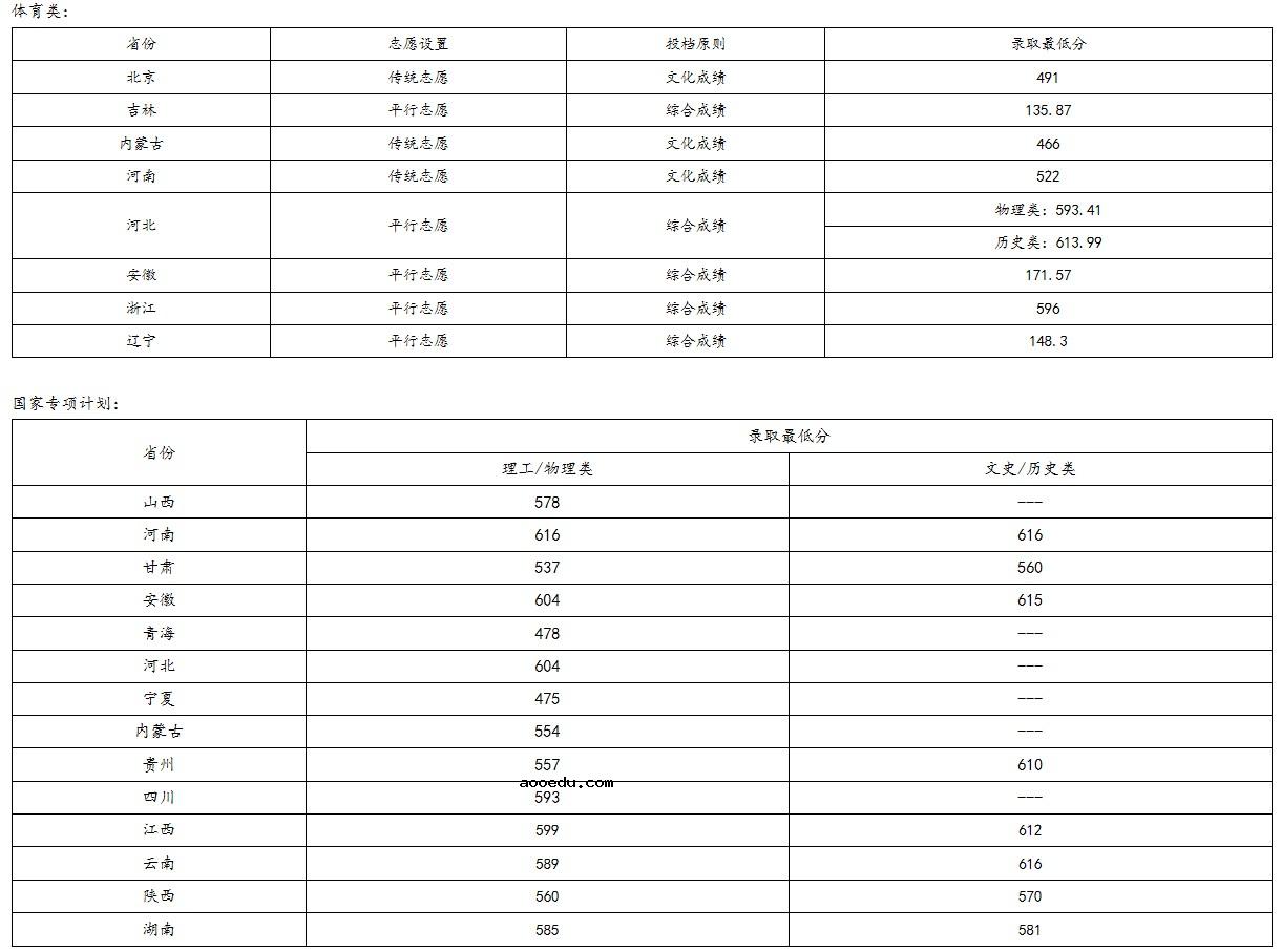 北京化工大学2021年各省各批次录取分数线