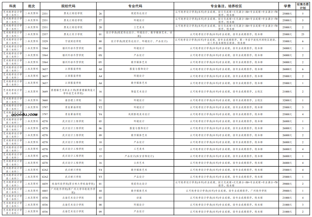 云南2021年普通高校招生第五轮征集志愿招生计划