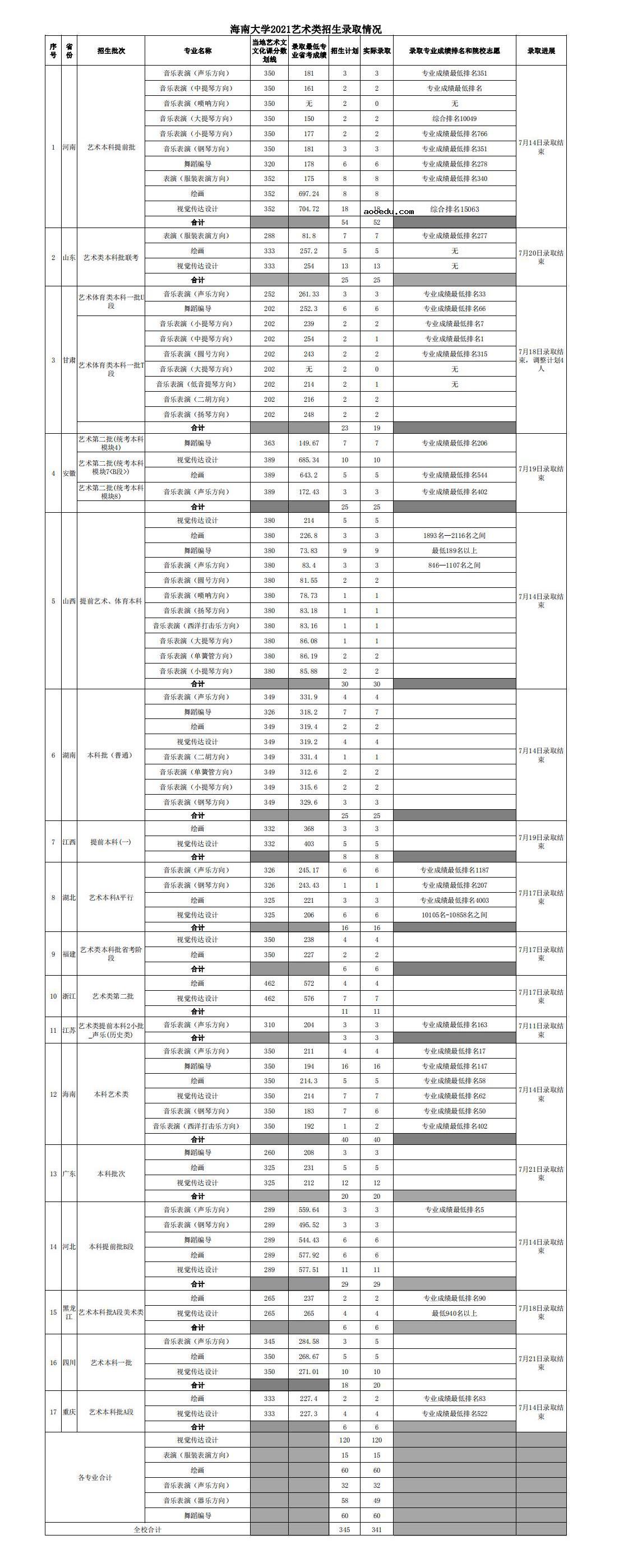 海南大学2021年录取分数线是多少 各批次分数线汇总