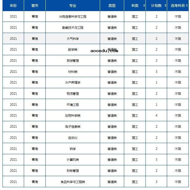 2021年985在青海招生计划及录取分数线