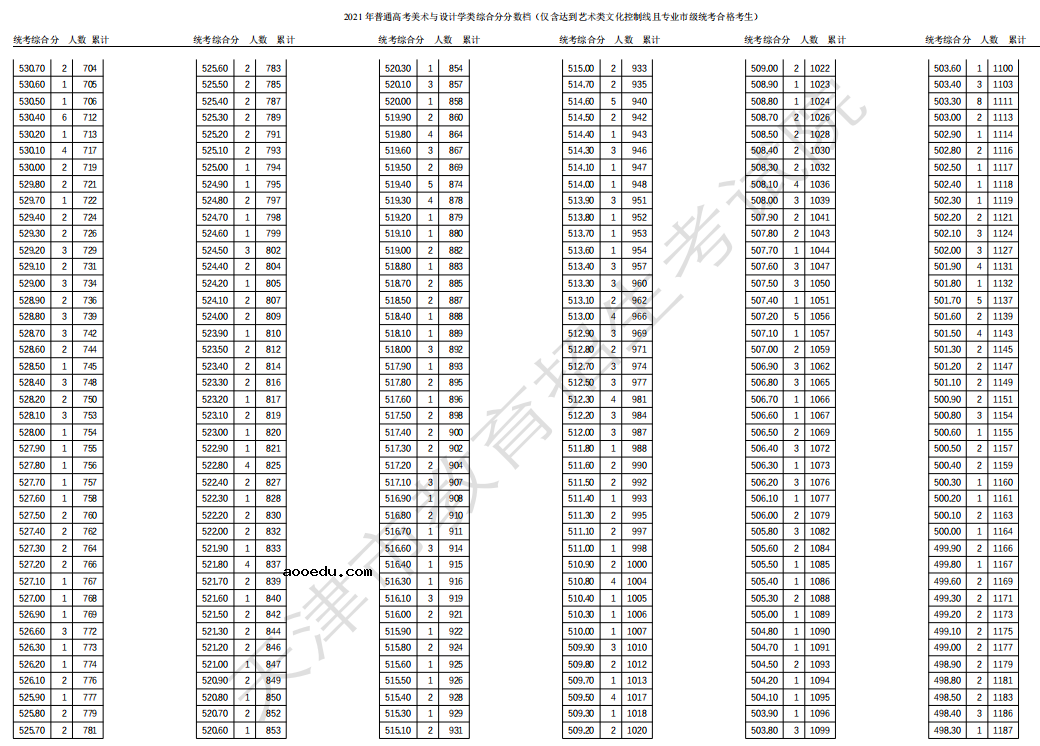 2021天津高考美术与设计学类一分一段表
