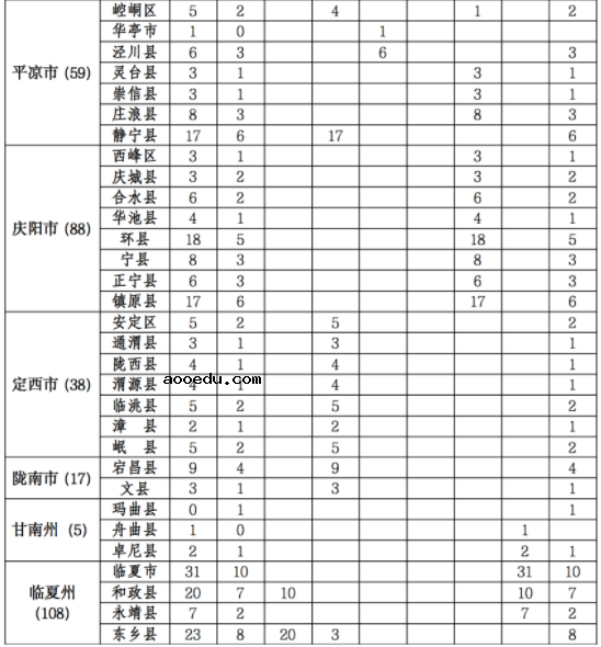 甘肃2021乡村小学全科型教师招生计划 具体县区名额分配表