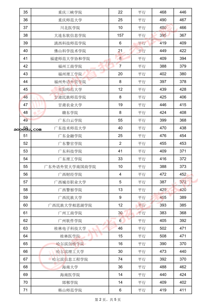 2021贵州高考本科二批院校录取最低分