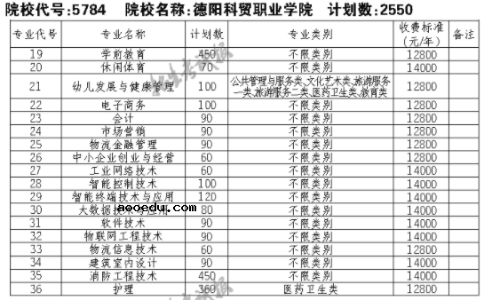 2021德阳科贸职业学院单招专业及招生计划