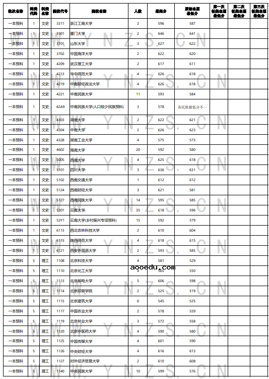 云南省2021年普通高等院校录取情况统计表（7月27日）