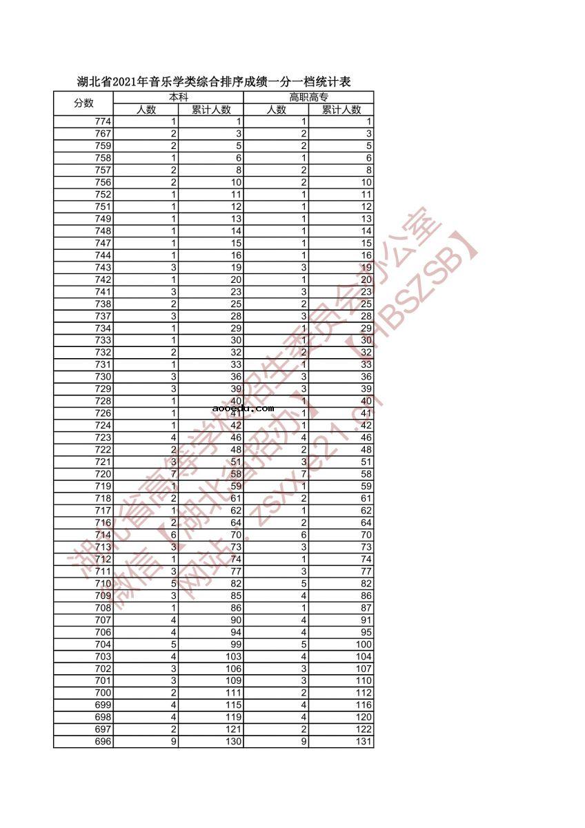2021湖北高考一分一段表 音乐学类成绩排名