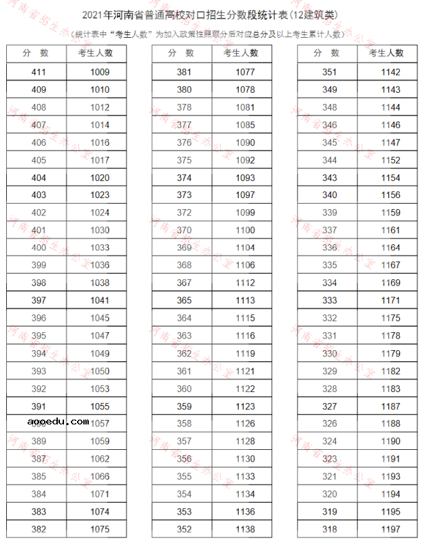 河南2021普通高校对口招生一分一段表（建筑类）