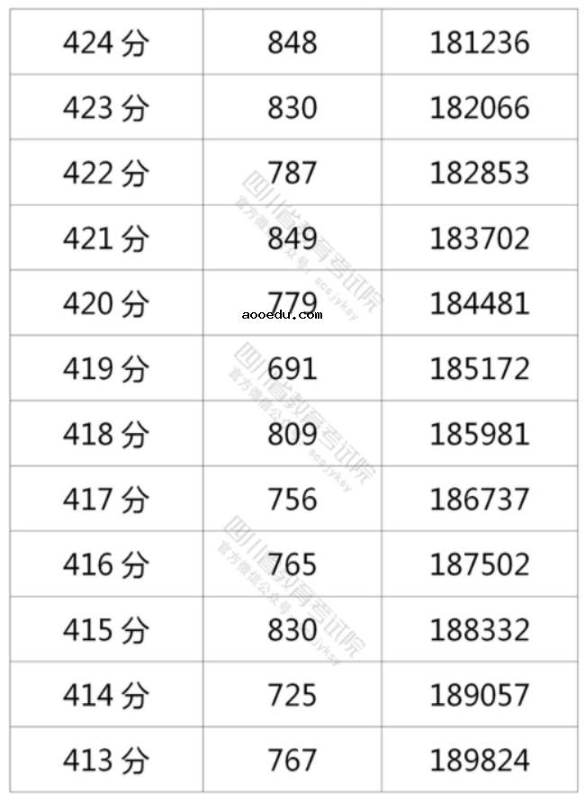2021年四川高考理科一分一段表