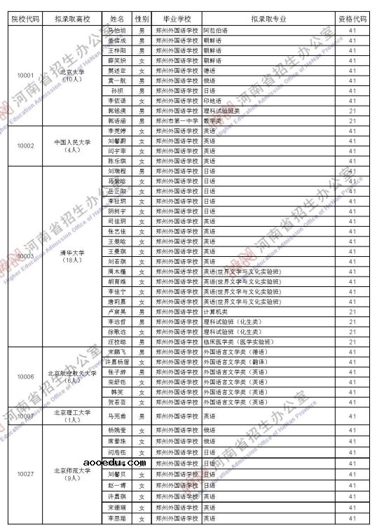 河南省2021年普通高等学校拟录取保送生名单