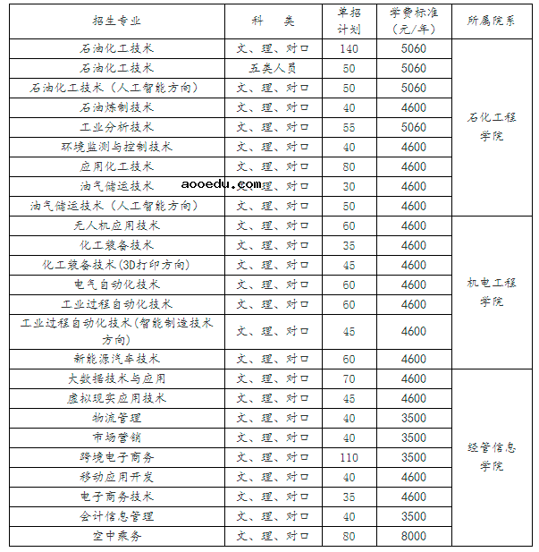 2021年湖南石油化工职业技术学院单招专业及招生计划