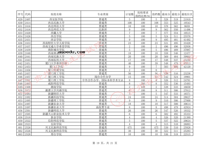 2021贵州本科二批院校平行志愿投档分数线（文史）