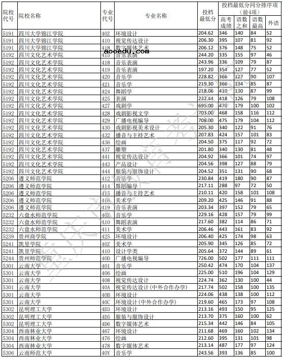 2021重庆艺术本科A段平行志愿投档线公布