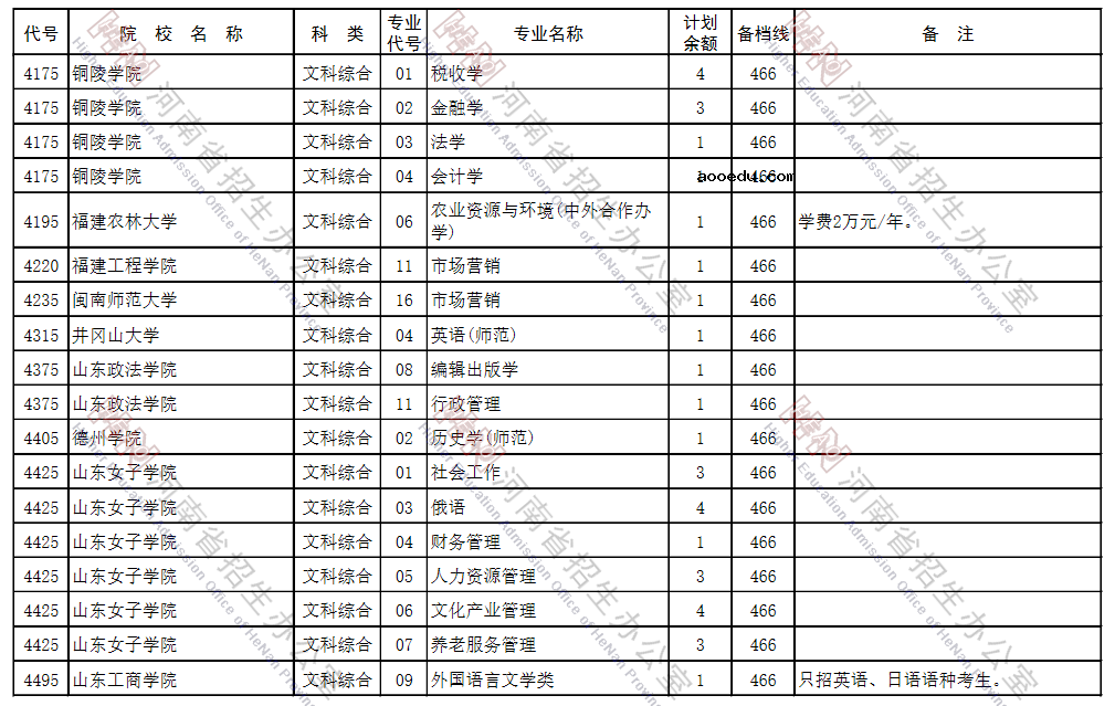 2021河南本科二批征集志愿招生计划