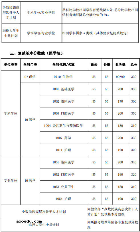 2021年上海交通大学考研复试分数线公布