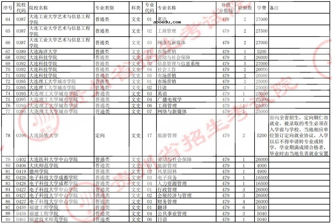 2021贵州高考本科二批院校补报志愿计划（文史）