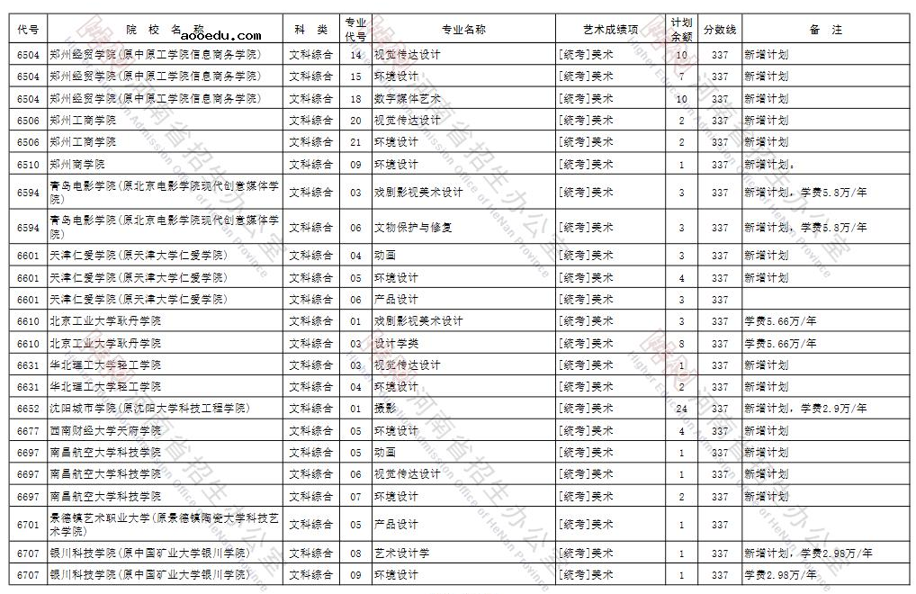 河南2021年艺术类本科B段征集志愿招生计划