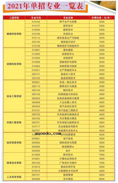 2021年湖南生物机电职业技术学院单招专业及招生计划