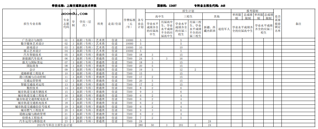 2021上海部分普通高校专科自主招生志愿填报时间