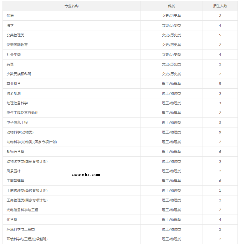 2021年211大学在甘肃招生计划及录取分数线