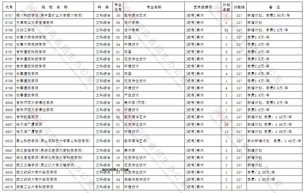 河南2021年艺术类本科B段征集志愿招生计划