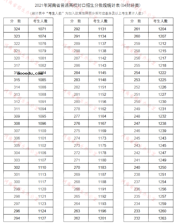 河南2021普通高校对口招生一分一段表（财经类）