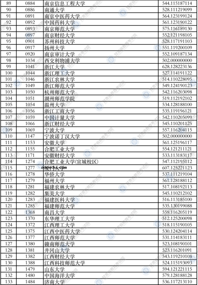 甘肃2021年本科一批普通类（I段）投档最低分