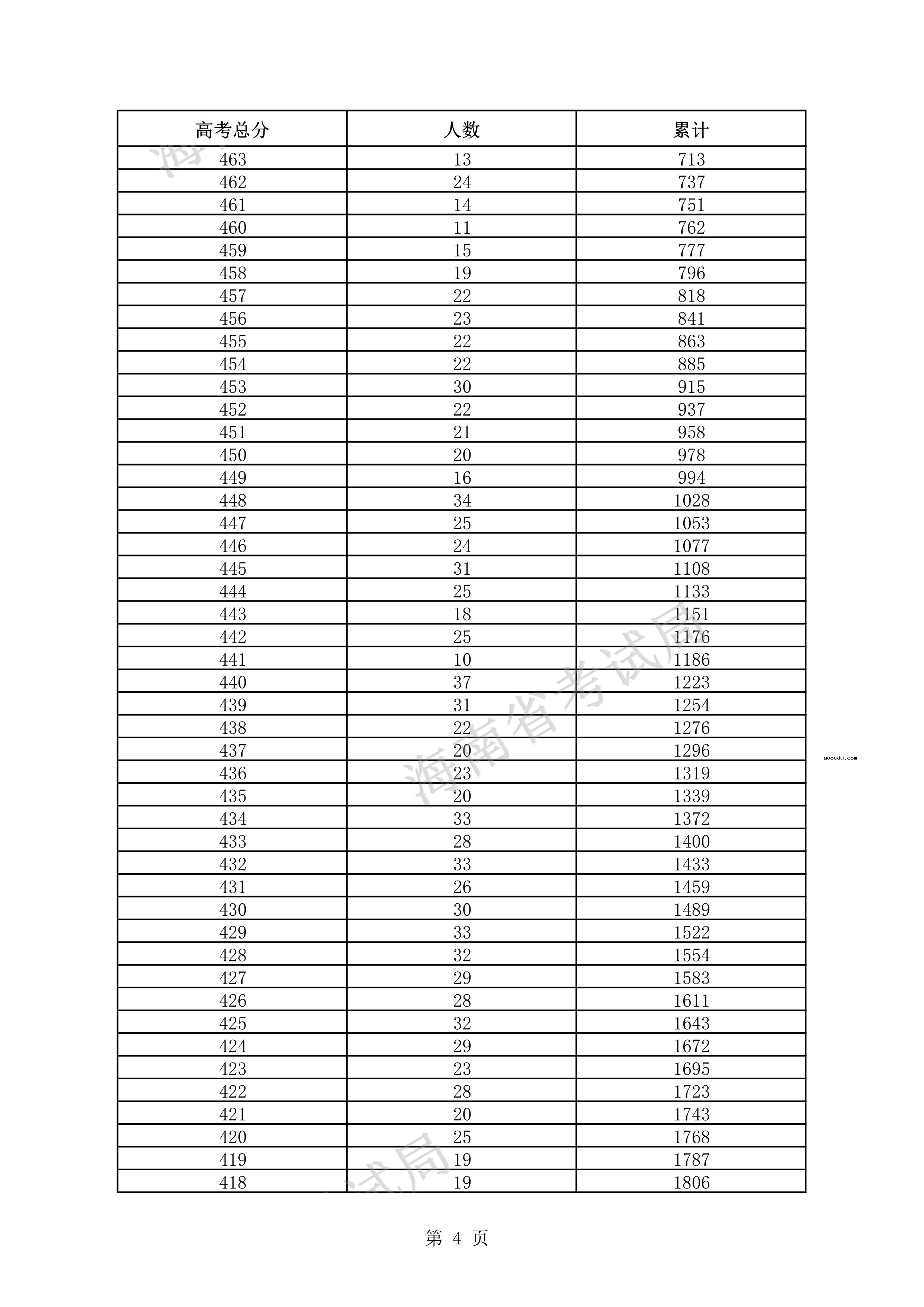 2021海南高考一分一段表 艺术类考生文化课成绩排名