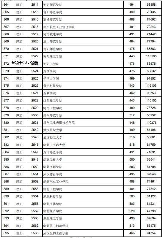 2021江西高考本科二批理工类投档分数线