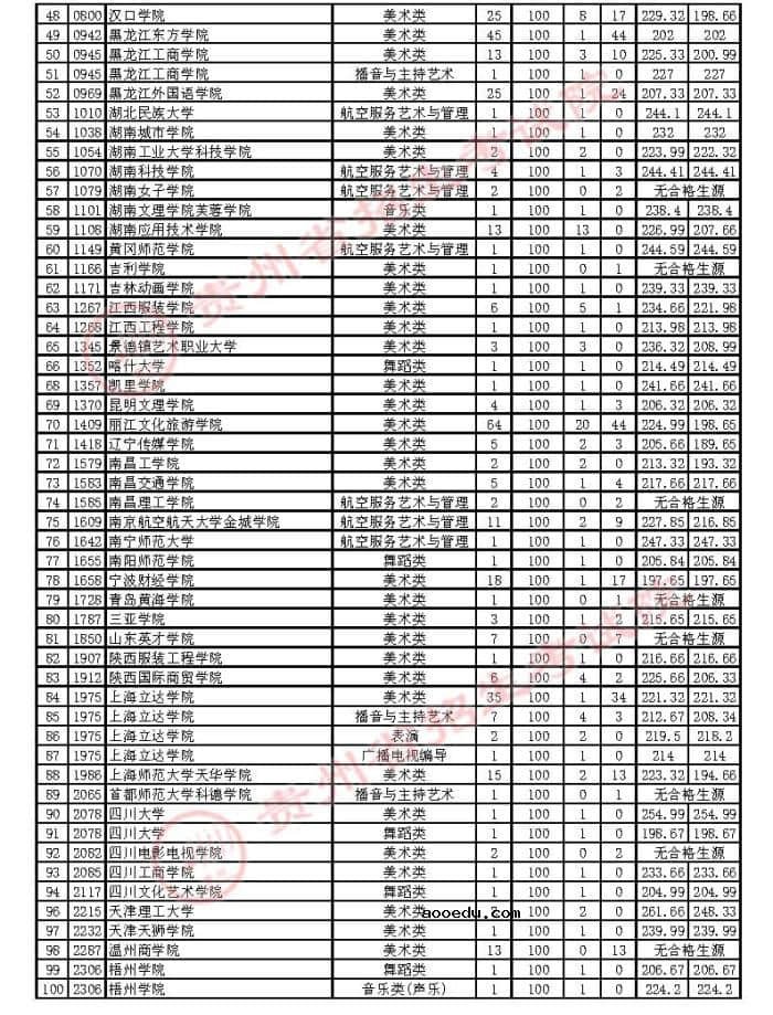 2021贵州高考艺术类本科补报志愿投档分数线