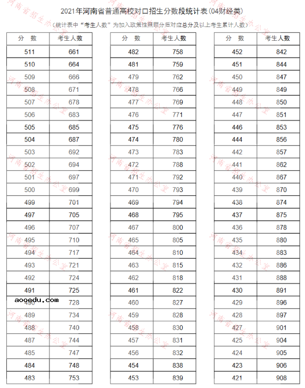 河南2021普通高校对口招生一分一段表（财经类）
