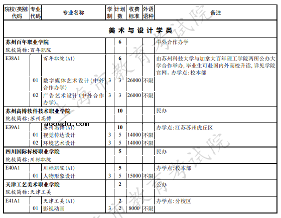 2021年上海市普通高校招生高职专科艺术批次招生计划