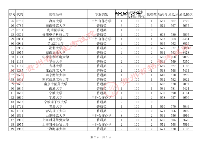 2021贵州高考本科一批院校补报志愿平行投档分数线