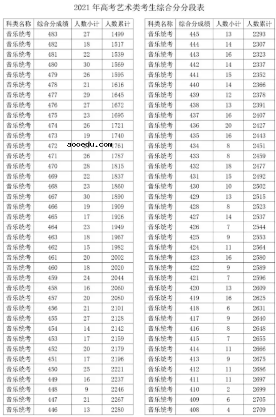 2021浙江音乐统考综合分一分一段表 最新成绩排名