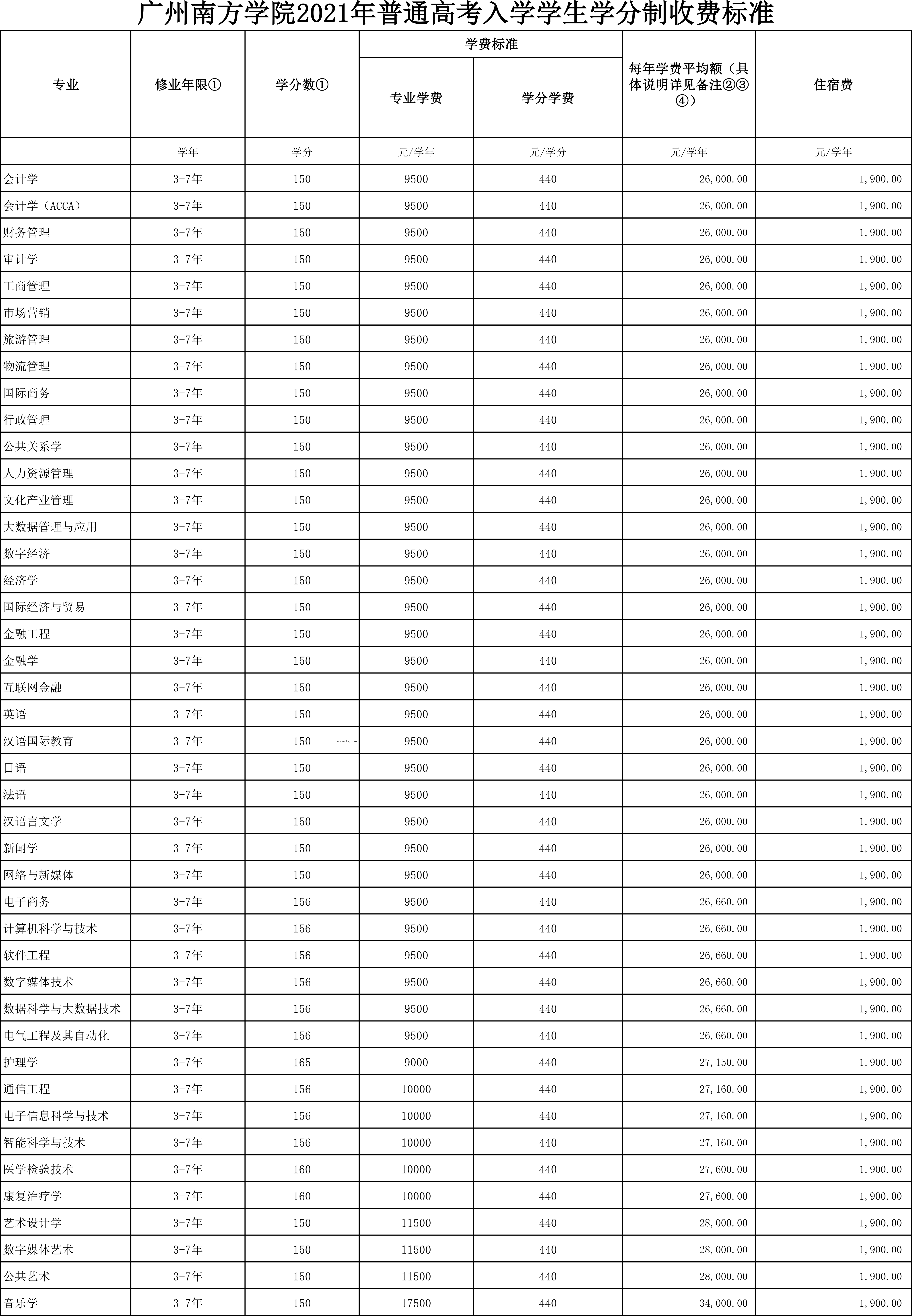 广州南方学院迎新系统及网站入口 2021新生入学须知