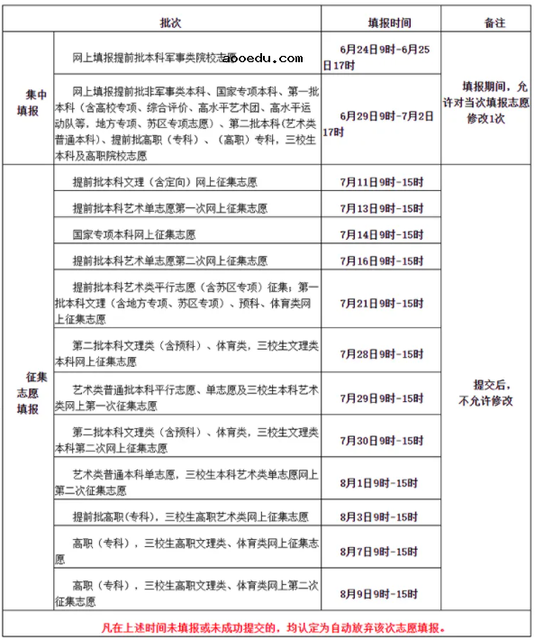 31省区市2021高考志愿填报时间汇总