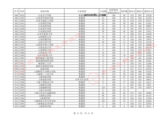 2021贵州本科二批院校平行志愿投档分数线（文史）