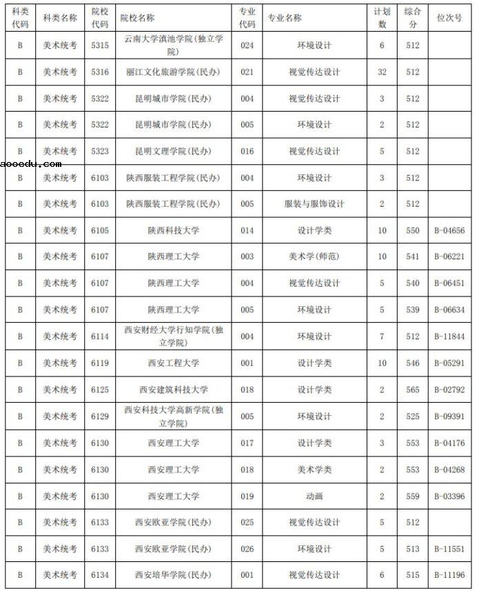 2021浙江高考艺术类二本第一段平行投档分数线